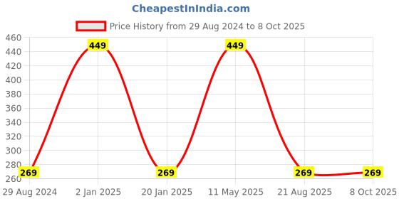myntra.com A.D.S Matte CC Cream With SPF20 PA+++ For UV Protection - 60ml - Beige 03 a.d.s Price History Graph from 29 Aug 2024 to 8 Oct 2025