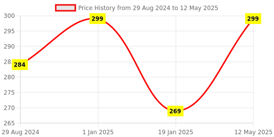myntra.com A.D.S Matte Liquid Foundation-30ml-Shade-02 a.d.s Price History Graph from 29 Aug 2024 to 12 May 2025