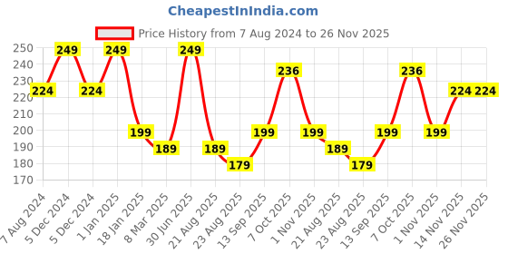 myntra.com A.D.S Matte Me Liquid Lipstick-3ml-01-Tan Fan Mini a.d.s Price History Graph from 7 Aug 2024 to 24 Nov 2025