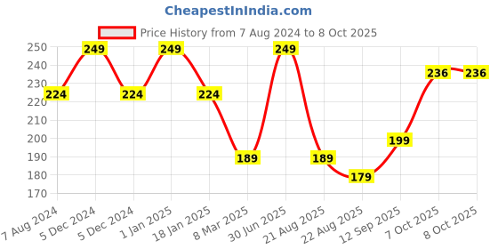 myntra.com A.D.S Matte Me Liquid Lipstick- 3ml-02-Brazen Raisin a.d.s Price History Graph from 7 Aug 2024 to 8 Oct 2025