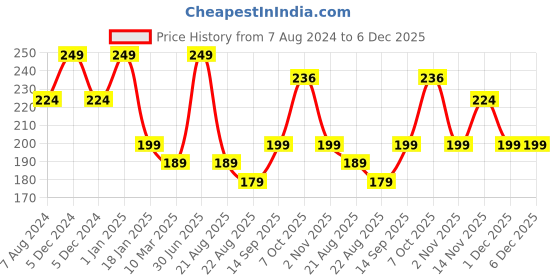 myntra.com A.D.S Matte Me Liquid Lipstick- 3ml-03-Kitten Kiss a.d.s Price History Graph from 7 Aug 2024 to 5 Dec 2025