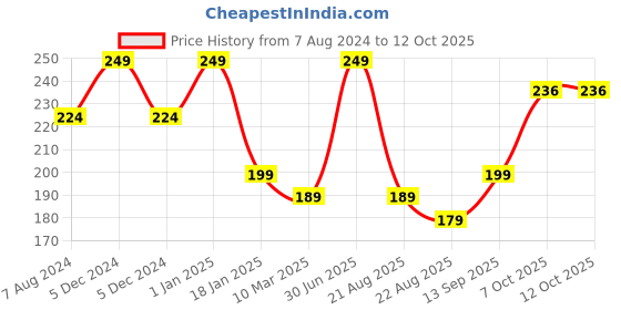 myntra.com A.D.S Matte Me  Liquid Lipstick- 3ml-04-Rust Lust a.d.s Price History Graph from 7 Aug 2024 to 11 Oct 2025