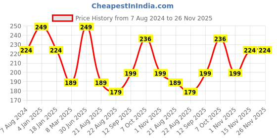myntra.com A.D.S Matte Me Liquid Lipstick- 3ml-06-Aubergine Queen a.d.s Price History Graph from 7 Aug 2024 to 26 Nov 2025