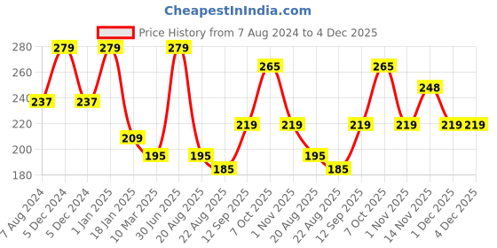 myntra.com A.D.S Matte Me  Liquid Lipstick- 3ml- 08-Nourish Now a.d.s Price History Graph from 7 Aug 2024 to 4 Dec 2025