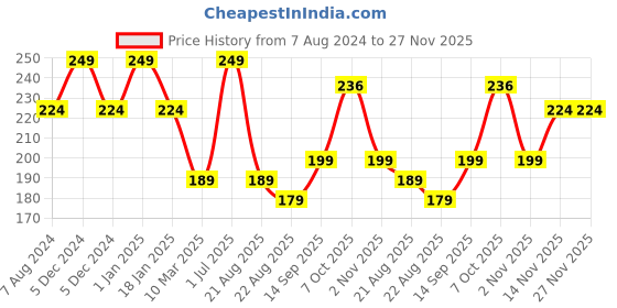 myntra.com A.D.S Matte Me Liquid Lipstick- 3ml-12- Dazzling Diva a.d.s Price History Graph from 7 Aug 2024 to 27 Nov 2025