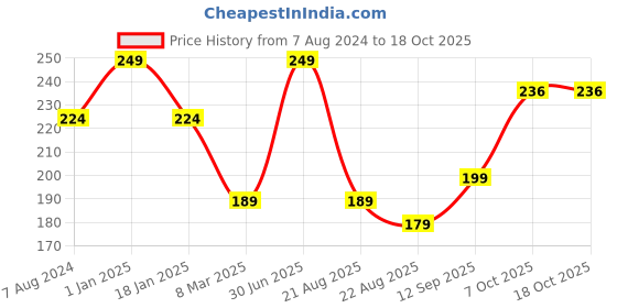 myntra.com A.D.S Matte Me Liquid Lipstick- 3ml-13-Stick Lip Up! a.d.s Price History Graph from 7 Aug 2024 to 18 Oct 2025