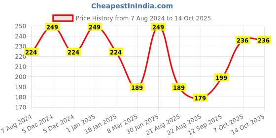 myntra.com A.D.S Matte Me Liquid Lipstick- 3ml-15-Fire and Ice a.d.s Price History Graph from 7 Aug 2024 to 14 Oct 2025