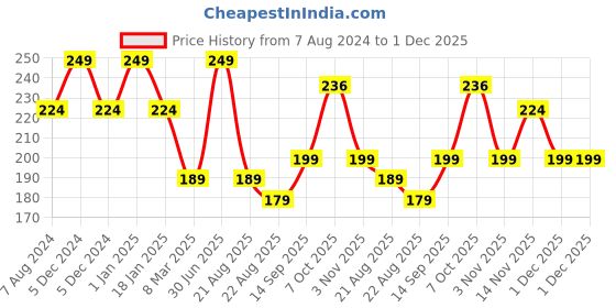 myntra.com A.D.S Matte Me Liquid Lipstick- 3ml-18-RainDrop a.d.s Price History Graph from 7 Aug 2024 to 30 Nov 2025