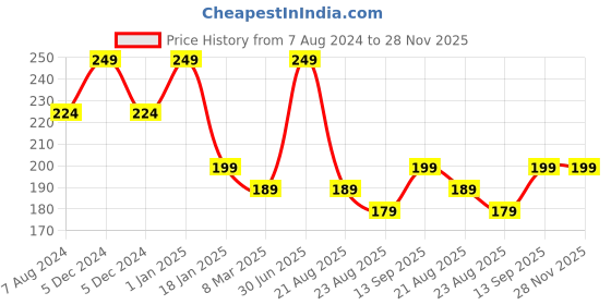 myntra.com A.D.S Matte Me  Liquid Lipstick- 3ml-20-Wine and Shine a.d.s Price History Graph from 7 Aug 2024 to 28 Nov 2025