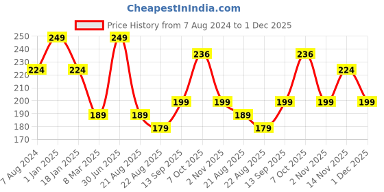 myntra.com A.D.S Matte Me Liquid Lipstick- 3ml-22-Lip Plump a.d.s Price History Graph from 7 Aug 2024 to 1 Dec 2025