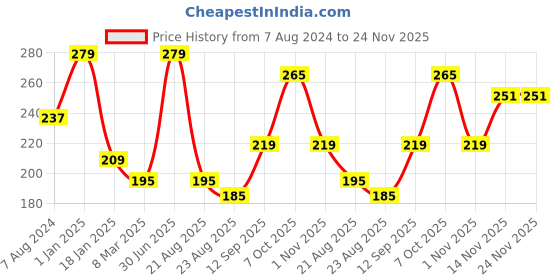 myntra.com A.D.S Matte Me Liquid Lipstick- 4ml-05-Dreamy a.d.s Price History Graph from 7 Aug 2024 to 23 Nov 2025