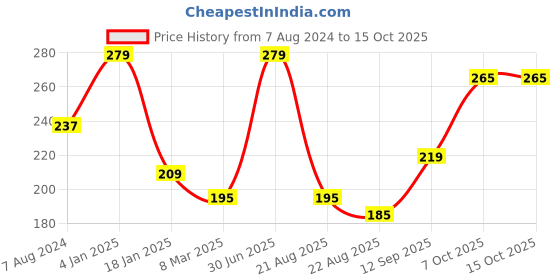 myntra.com A.D.S Matte Me Liquid Lipstick- 4ml- 07-Everything Nice a.d.s Price History Graph from 7 Aug 2024 to 14 Oct 2025
