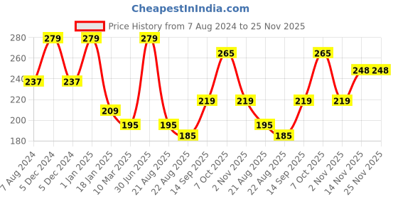 myntra.com A.D.S Matte Me Liquid Lipstick- 4ml-09-Happy Lips a.d.s Price History Graph from 7 Aug 2024 to 24 Nov 2025