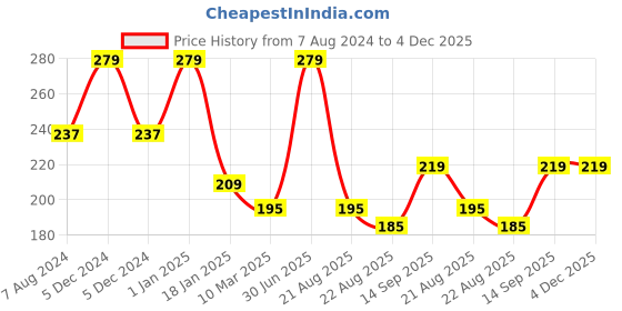 myntra.com A.D.S Matte Me Liquid Lipstick- 4ml-12-Time Out a.d.s Price History Graph from 7 Aug 2024 to 4 Dec 2025