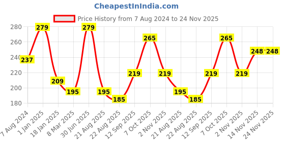 myntra.com A.D.S Matte Me Liquid Lipstick- 4ml-13-Lip Magic a.d.s Price History Graph from 7 Aug 2024 to 23 Nov 2025