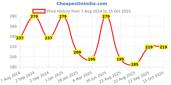 myntra.com A.D.S Matte Me Liquid Lipstick- 4ml- 14-Foxy Ice a.d.s Price History Graph from 7 Aug 2024 to 14 Oct 2025