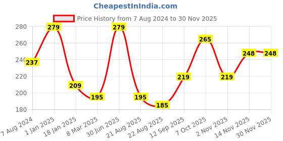 myntra.com A.D.S Matte Me Liquid Lipstick- 4ml-15-Mystic Dreams a.d.s Price History Graph from 7 Aug 2024 to 29 Nov 2025