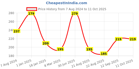 myntra.com A.D.S Matte Me Liquid Lipstick- 4ml- 17-Vanilla Gloss a.d.s Price History Graph from 7 Aug 2024 to 10 Oct 2025