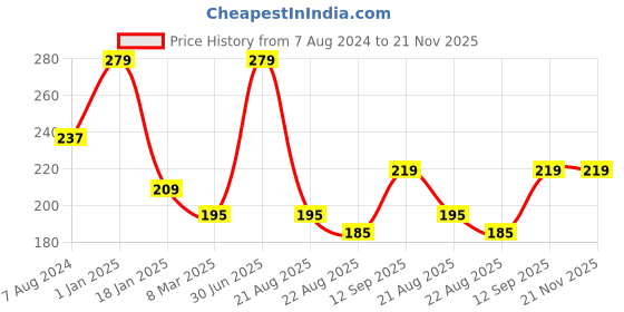 myntra.com A.D.S Matte Me Liquid Lipstick- 4ml-19-Endless Candy a.d.s Price History Graph from 7 Aug 2024 to 21 Nov 2025
