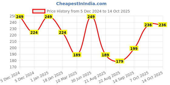 myntra.com A.D.S Matte Me Liquid Lipstick- 4ml-21-Cloriss a.d.s Price History Graph from 5 Dec 2024 to 14 Oct 2025