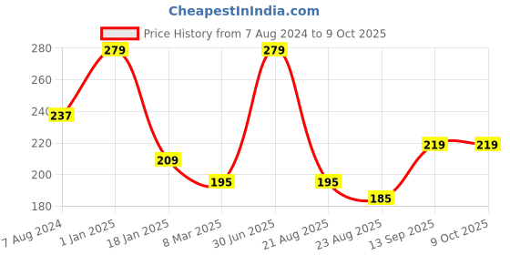 myntra.com A.D.S Matte Me Liquid Lipstick- 4ml-24-Pout It Out a.d.s Price History Graph from 7 Aug 2024 to 9 Oct 2025