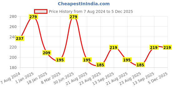 myntra.com A.D.S Matte Me Long Lasting Liquid Lipstick- 4ml- Honeyed Kisses-20 a.d.s Price History Graph from 7 Aug 2024 to 5 Dec 2025