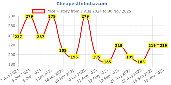 myntra.com A.D.S Matte Me Long Lasting Liquid Lipstick- 4ml- Ice Queen-04 a.d.s Price History Graph from 7 Aug 2024 to 30 Nov 2025
