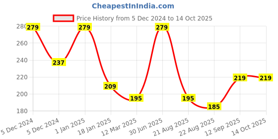myntra.com A.D.S Matte Me Long Lasting Liquid Lipstick- 4ml- Smile & Shine-06 a.d.s Price History Graph from 5 Dec 2024 to 14 Oct 2025