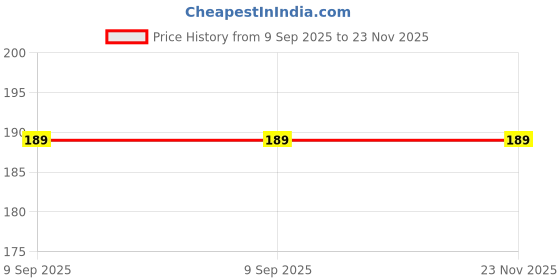 myntra.com A.D.S Matte Squad Long Lasting Lip Stick -Shade - 05 a.d.s Price History Graph from 9 Sep 2025 to 22 Nov 2025