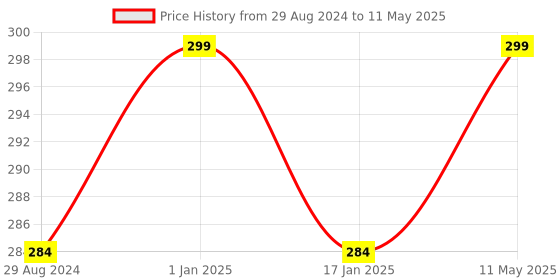 myntra.com A.D.S Matte Weightless Effect & Long Lasting Liquid Foundation-30ml-Shade-03 a.d.s Price History Graph from 29 Aug 2024 to 11 May 2025