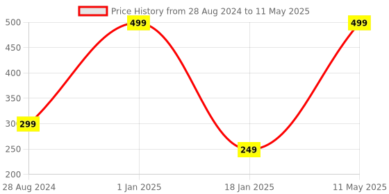 myntra.com A.D.S Mini Talk Set Of 10 Long-Lasting Lipsticks 1.5 g each - Shade A a.d.s Price History Graph from 28 Aug 2024 to 11 May 2025