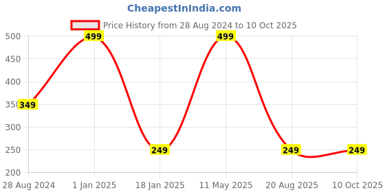 myntra.com A.D.S Mini Talk Set Of 10 Long-Lasting Lipsticks 1.5 g each - Shade B a.d.s Price History Graph from 28 Aug 2024 to 9 Oct 2025
