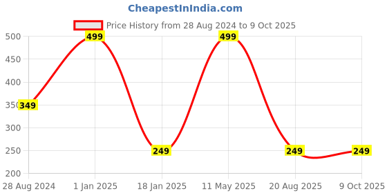 myntra.com A.D.S Mini Talk Set Of 10 Long-Lasting Lipsticks 1.5 g each - Shade C a.d.s Price History Graph from 28 Aug 2024 to 9 Oct 2025