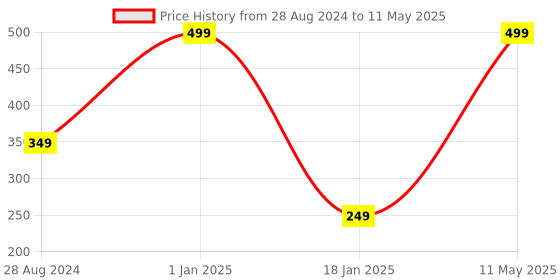 myntra.com A.D.S Mini Talk Set Of 10 Long-Lasting Lipsticks 1.5 g each - Shade D a.d.s Price History Graph from 28 Aug 2024 to 11 May 2025