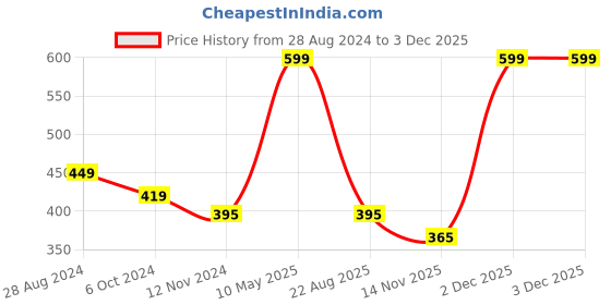 myntra.com A.D.S Natural Professional Lightweight & Matte Proof Compact Powder-45g-Ivory a.d.s Price History Graph from 28 Aug 2024 to 2 Dec 2025