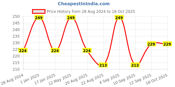 myntra.com A.D.S  Pan Stick SPF 15 Concealer- 15g-Shade 03 a.d.s Price History Graph from 28 Aug 2024 to 18 Oct 2025