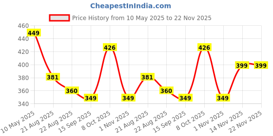 myntra.com A.D.S Perfecting Compact Powder- 30 g- Shade-01 a.d.s Price History Graph from 10 May 2025 to 22 Nov 2025