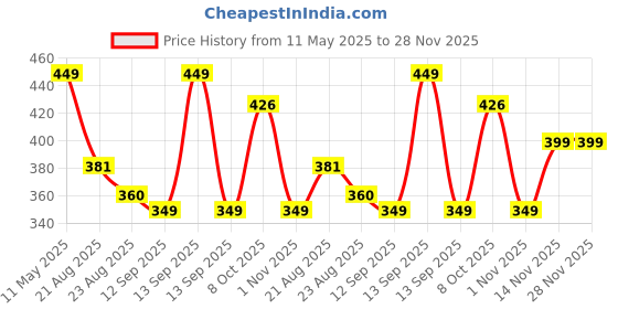 myntra.com A.D.S Perfecting Compact Powder- 30 g- Shade-02 a.d.s Price History Graph from 11 May 2025 to 28 Nov 2025