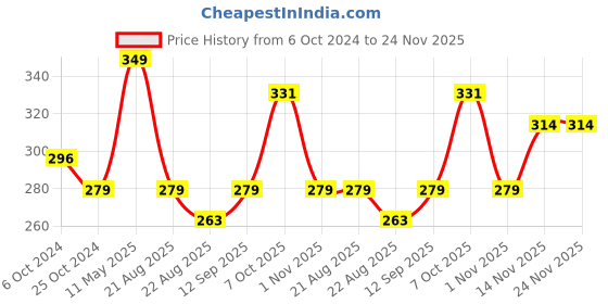 myntra.com A.D.S Perfecting Compact Powder- 30 g- Shade-02 a.d.s Price History Graph from 6 Oct 2024 to 23 Nov 2025