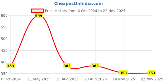 myntra.com A.D.S Perfecting Compact Powder- 30 g- Shade B a.d.s Price History Graph from 6 Oct 2024 to 22 Nov 2025