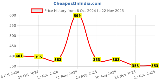 myntra.com A.D.S Perfecting Compact Powder- 30 g- Shade F a.d.s Price History Graph from 6 Oct 2024 to 22 Nov 2025