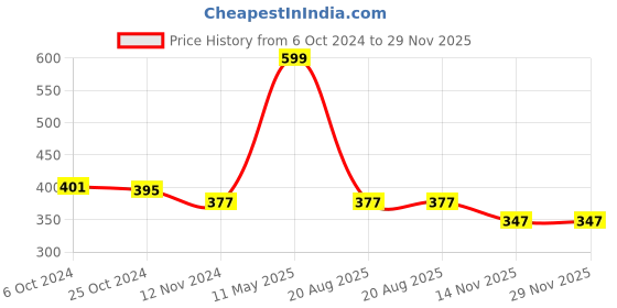 myntra.com A.D.S Perfecting Compact Powder With Green Tea - 30 g- Shade 01 a.d.s Price History Graph from 6 Oct 2024 to 29 Nov 2025