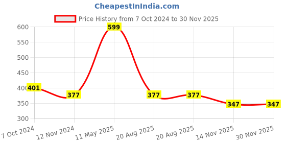 myntra.com A.D.S Perfecting Compact Powder With Green Tea - 30 g- Shade E a.d.s Price History Graph from 7 Oct 2024 to 30 Nov 2025