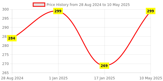 myntra.com A.D.S Pro Illuminator Makeup Base Primer - 30ml - Shade 02 a.d.s Price History Graph from 28 Aug 2024 to 10 May 2025