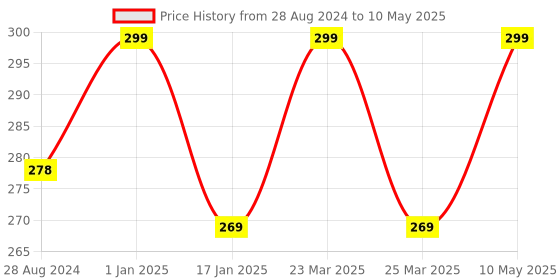 myntra.com A.D.S Pro Illuminator Makeup Base Primer - 30ml - Shade 03 a.d.s Price History Graph from 28 Aug 2024 to 10 May 2025