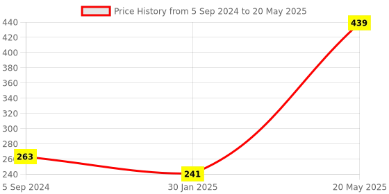 myntra.com A.D.S Professional Full Coverage Lightweight Concealer With Vitamin E-5g-Shade-01 a.d.s Price History Graph from 5 Sep 2024 to 20 May 2025