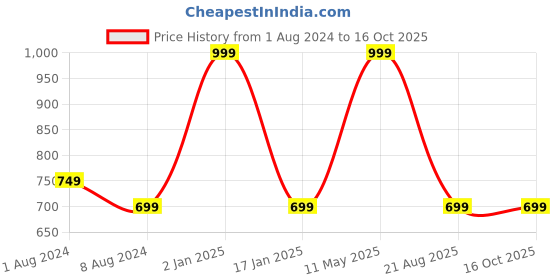 myntra.com A.D.S Professional Set Of 6 Face & Eye Brush Set a.d.s Price History Graph from 1 Aug 2024 to 16 Oct 2025