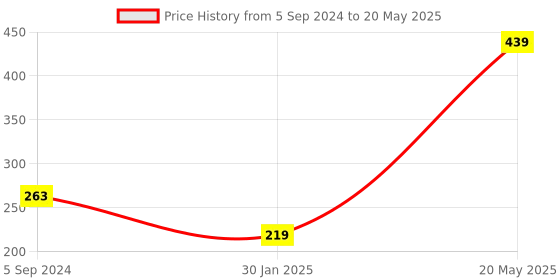 myntra.com A.D.S Professional Super Stay Full Coverage Concealer With Vitamin E-10g-Shade-01 a.d.s Price History Graph from 5 Sep 2024 to 20 May 2025