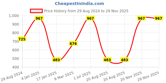 myntra.com A.D.S Radiant Beauty Quintet Set Of 5 Makeup Combo For Eyes Lip & Face a.d.s Price History Graph from 29 Aug 2024 to 29 Nov 2025