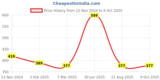 myntra.com A.D.S Set Of 10 Long Lasting Liquid Lipstick -10 g Each - Shade - A a.d.s Price History Graph from 12 Nov 2024 to 8 Oct 2025